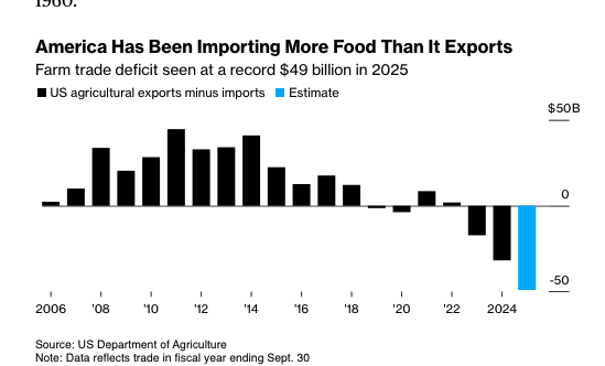 matthewstoller's tweet image. American food monopolies are killing our ability to feed ourselves. We are now a massive net food importer.