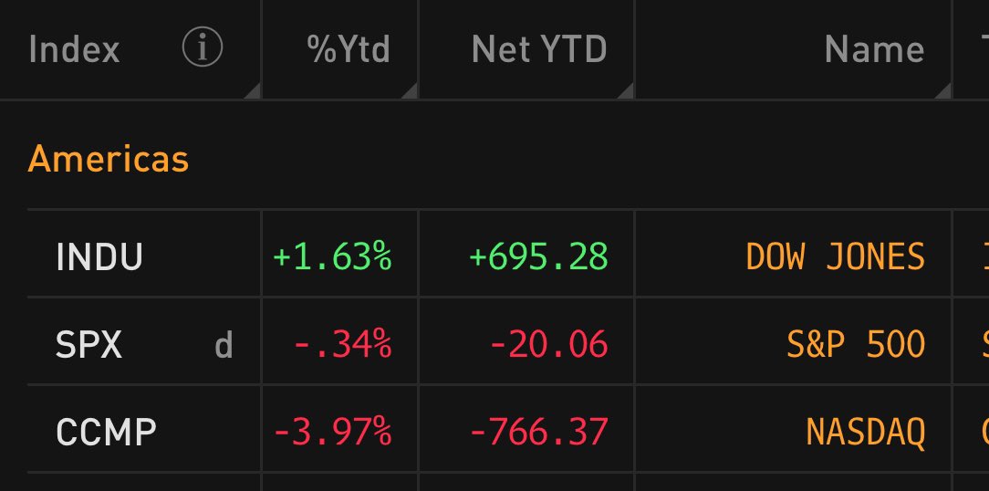 Today's selloff pushed the S&amp;P 500 into negative year-to-date territory, joining the Nasdaq.

#markets