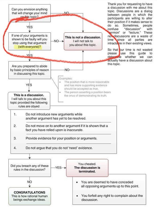 If you’ve been following  me a while, you’ve seen this before. This is a road map to follow for how to properly engage in intellectual discourse in an honest and productive way. Where things most commonly go astray is what I call “The Retarded Red Circle” and while that is