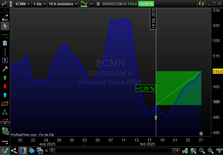 MonkeySignals00's tweet image. ✅ SWISSCOM #SCMN CIERRE DE POSICION