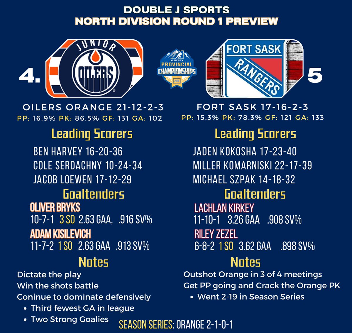 DJSportsMedia's tweet image. After an exciting opening night. The remaining three series kick off tonight in Alberta! Take a look at our first round previews!

North
#3 @jroilersblue vs #6 @LJACU18AAA 
#4 @jroilersorange vs #5 @RAC_U18AAA 

South
#3 @BowMarkOilers vs #6 @RoyalsU18AAA 

Best of 3 Series!…