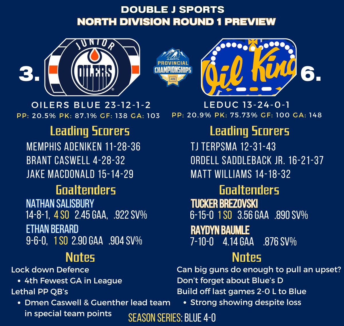 DJSportsMedia's tweet image. After an exciting opening night. The remaining three series kick off tonight in Alberta! Take a look at our first round previews!

North
#3 @jroilersblue vs #6 @LJACU18AAA 
#4 @jroilersorange vs #5 @RAC_U18AAA 

South
#3 @BowMarkOilers vs #6 @RoyalsU18AAA 

Best of 3 Series!…