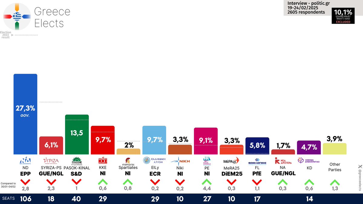 Greece Elects (@greeceelects) on Twitter photo Greece | Legislative Election voting intention | by Interview for <a href="/PoliticGr/">politic.gr</a>
ND: 27,3%
SYRIZA - PS: 6,1%
PASOK - KINAL: 13,5%
KKE: 9,7%
Spartiates: 2%
ElLy: 9,7%
Niki: 3,3%
PE: 9,1%
MeRA25: 3,3%
FL: 5,8%
NA: 1,7%
KD: 4,7%
Fieldwork: 19-24/02/2025
Sample size: 2605
Changes w/ Greece | Legislative Election voting intention | by Interview for <a href="/PoliticGr/">politic.gr</a>
ND: 27,3%
SYRIZA - PS: 6,1%
PASOK - KINAL: 13,5%
KKE: 9,7%
Spartiates: 2%
ElLy: 9,7%
Niki: 3,3%
PE: 9,1%
MeRA25: 3,3%
FL: 5,8%
NA: 1,7%
KD: 4,7%
Fieldwork: 19-24/02/2025
Sample size: 2605
Changes w/