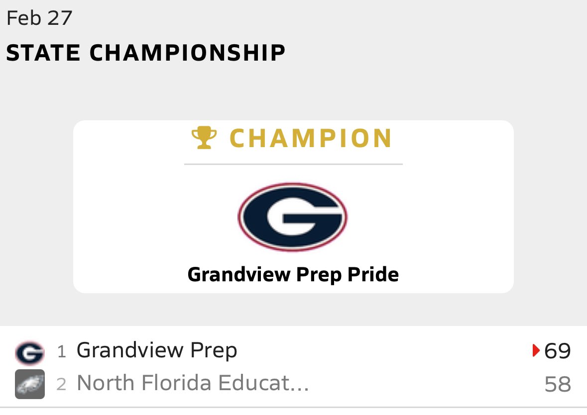 Brandon Fisher (@bfishhoops) on Twitter photo Class 1A FHSAA State Championship
🚨FINAL:
Grandview Prep - 69 🏆
NFEI - 58
📊Stats:
G Prep (26-4) 💍
<a href="/LenaGirardi/">lena girardi</a> - 35p, 24r
<a href="/AbbyPrice27/">abby_price27</a> - 12p, 7r
<a href="/KaylaBball333/">Kayla Grey 🤍</a> - 12p, 7r, 5a
Seanna Crooks - 6p, 6r
NFEI (20-13)
Jannell Houston - 24p, 7r, 5s
<a href="/jorrdannsibley/">Jorrdann Sibley</a> - 15p Class 1A FHSAA State Championship
🚨FINAL:
Grandview Prep - 69 🏆
NFEI - 58
📊Stats:
G Prep (26-4) 💍
<a href="/LenaGirardi/">lena girardi</a> - 35p, 24r
<a href="/AbbyPrice27/">abby_price27</a> - 12p, 7r
<a href="/KaylaBball333/">Kayla Grey 🤍</a> - 12p, 7r, 5a
Seanna Crooks - 6p, 6r
NFEI (20-13)
Jannell Houston - 24p, 7r, 5s
<a href="/jorrdannsibley/">Jorrdann Sibley</a> - 15p