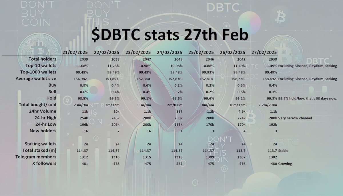 $DBTC analytics for 27th Feb
Markets are quiet but consolidating, while $DBTC momentum is growing. 
Increased X followers, and continued high buy/hold patterns.