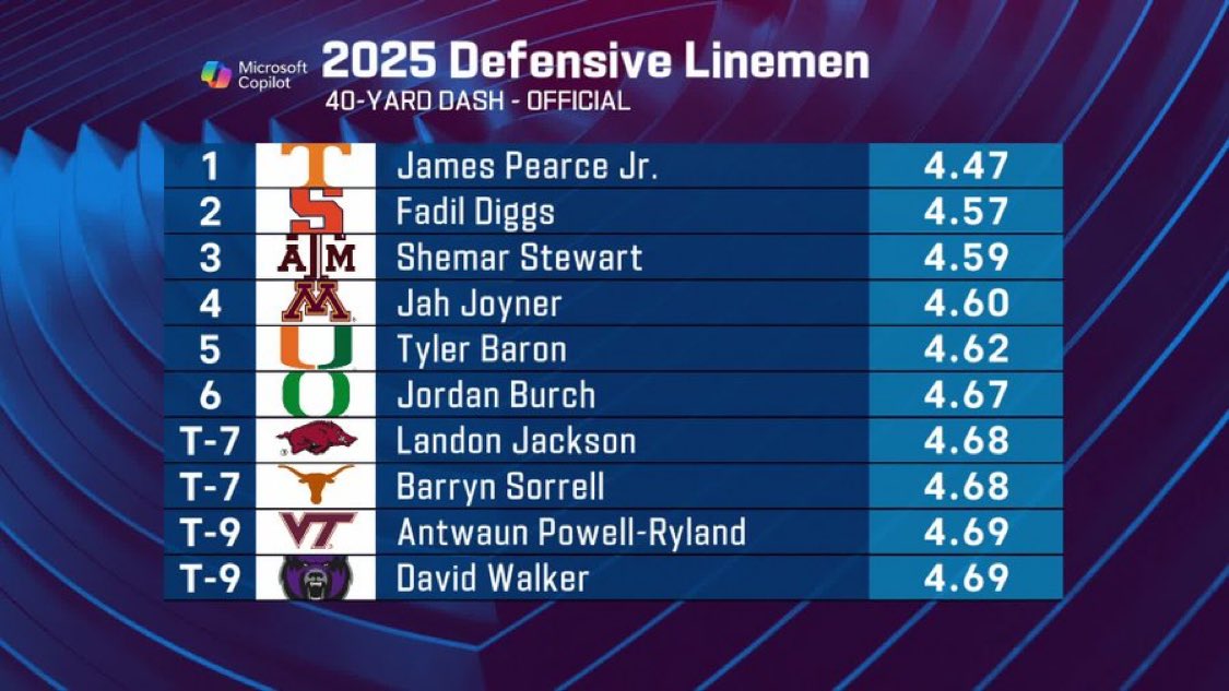 ⛰️ Rocky 🔝

📺: #NFLCombine on @NFLNetwork