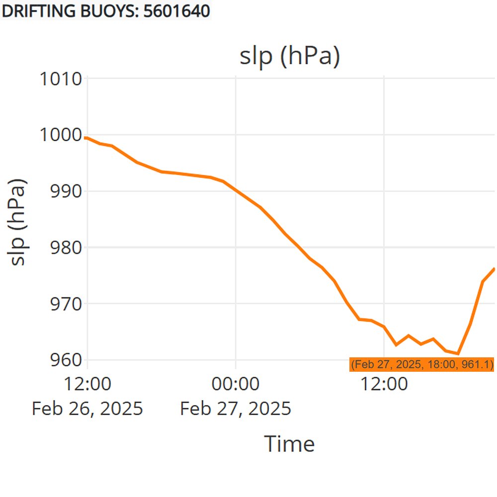 The lowest pressure recorded by this buoy in Cyclone #Alfred was 961.1 mb at 18Z, which seems to be inside or near the edge of the eye.