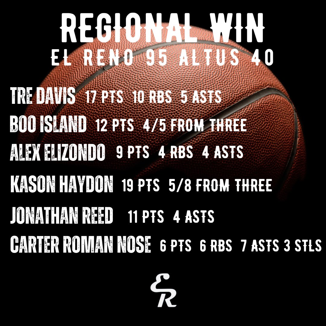 Terry (@terryterrill22) on Twitter photo <a href="/ElRenoMBB/">El Reno Men’s Basketball</a> wins first playoff game today! 95-40
<a href="/carterromannose/">Carter RomanNose</a> <a href="/JReed2025/">jonathan reed</a>
<a href="/TheTreDavis24/">Tre Davis</a> <a href="/alex_elizondo55/">Alex Elizondo</a> <a href="/HaydonKason/">kason haydon</a>
<a href="/OkieBall_1/">OkieBall</a> @jdavis34_ <a href="/PrepHoopsOK/">Prep Hoops Oklahoma</a>
<a href="/RL_HoopsOK/">RecruitLook Hoops Oklahoma</a> <a href="/oksportsnet/">Oklahoma Sports Network</a> <a href="/OKHoopsReport/">OKHoopsVideo</a> <a href="/ElRenoMBB/">El Reno Men’s Basketball</a> wins first playoff game today! 95-40
<a href="/carterromannose/">Carter RomanNose</a> <a href="/JReed2025/">jonathan reed</a>
<a href="/TheTreDavis24/">Tre Davis</a> <a href="/alex_elizondo55/">Alex Elizondo</a> <a href="/HaydonKason/">kason haydon</a>
<a href="/OkieBall_1/">OkieBall</a> @jdavis34_ <a href="/PrepHoopsOK/">Prep Hoops Oklahoma</a>
<a href="/RL_HoopsOK/">RecruitLook Hoops Oklahoma</a> <a href="/oksportsnet/">Oklahoma Sports Network</a> <a href="/OKHoopsReport/">OKHoopsVideo</a>