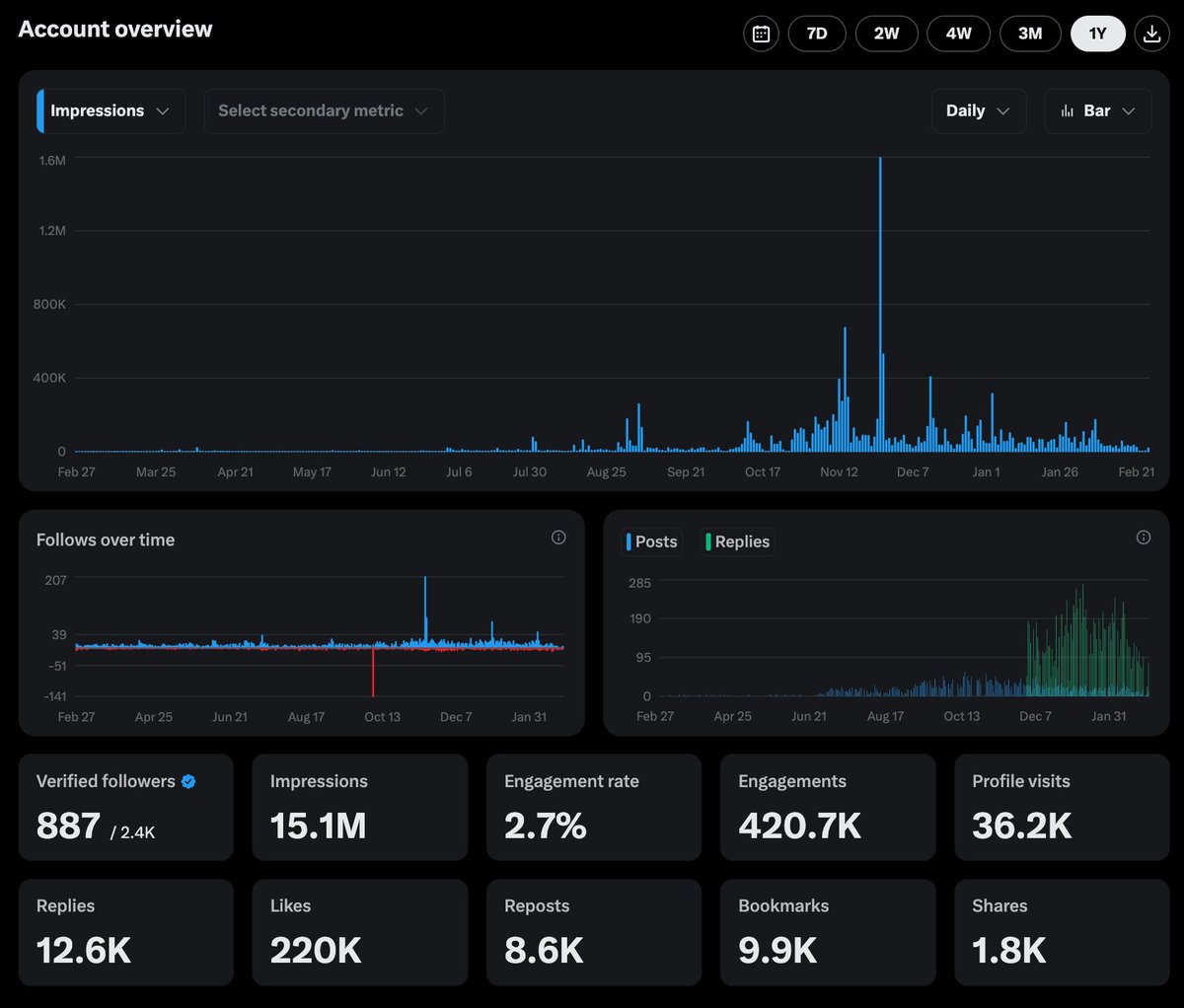 heshiebee's tweet image. life is only what you make of it, here's my story:
being a software engineer my entire career (8+ years) I always knew I wanted more
it's not that coding wasn't enough for me...
—just that as a huge marketing nerd (Ogilvy ily...) I always wanted to help builders go viral too…