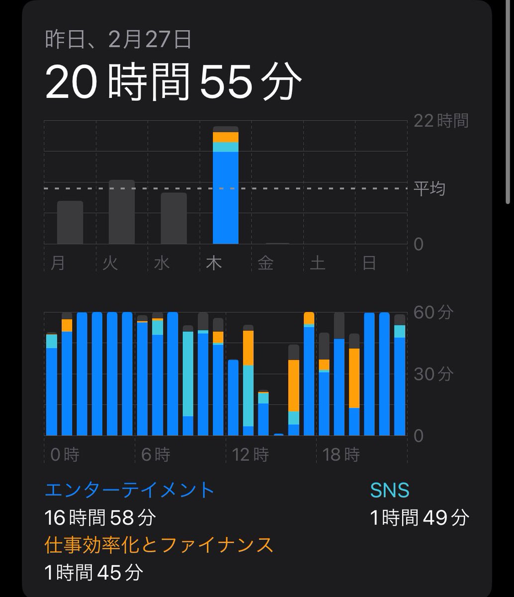 スマホのスクリーンタイムやばくて草
風呂と飯以外スマホなしじゃ生きられないやつじゃん