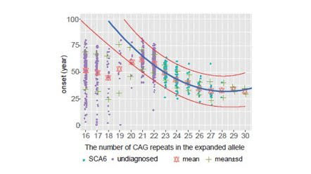 🔬New paper out in Neurol Genet: "Redefining the Pathogenic CAG Repeat Units Threshold in CACNA1A for Spinocerebellar Ataxia Type 6" by a research team including #BRI Drs Yuya Hatano &amp; Tomohiko Ishihara. #neuroscience 

bri.niigata-u.ac.jp/en/research/re…