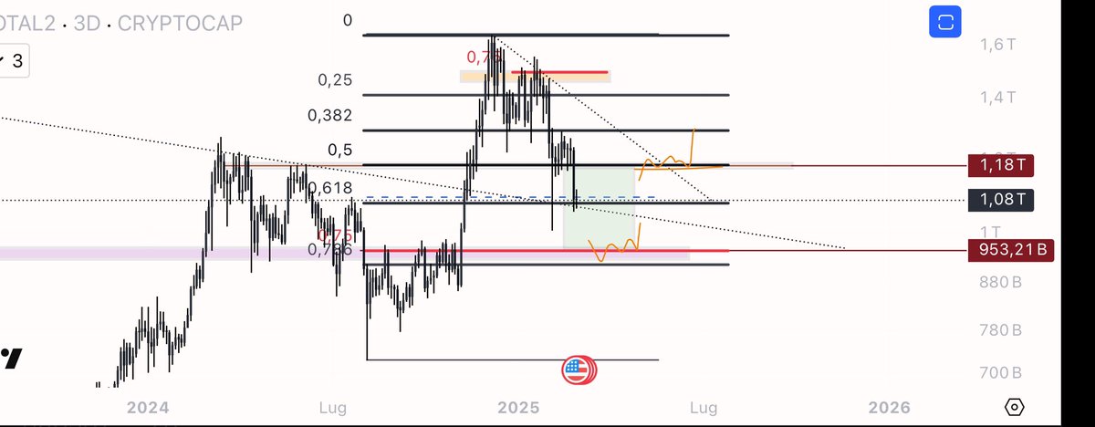 EliZ (@eliz883) on Twitter photo Update altcoins $TOTAL 2 
we will build the local bottom near 0.75 that is the key level… build them your 4/5 spot positions here and with more important dumps  add
 you will only see big rally on a 0.5 fib flip (till then we remain very weak) Update altcoins $TOTAL 2 
we will build the local bottom near 0.75 that is the key level… build them your 4/5 spot positions here and with more important dumps  add
 you will only see big rally on a 0.5 fib flip (till then we remain very weak)