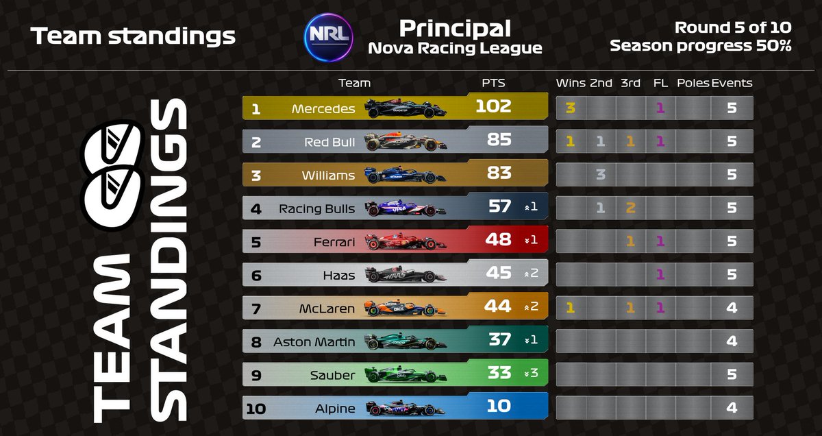 novarleague's tweet photo. Campeonato de Constructores y Pilotos tras el gran premio de Silverstone https://t.co/UY48aI5K40