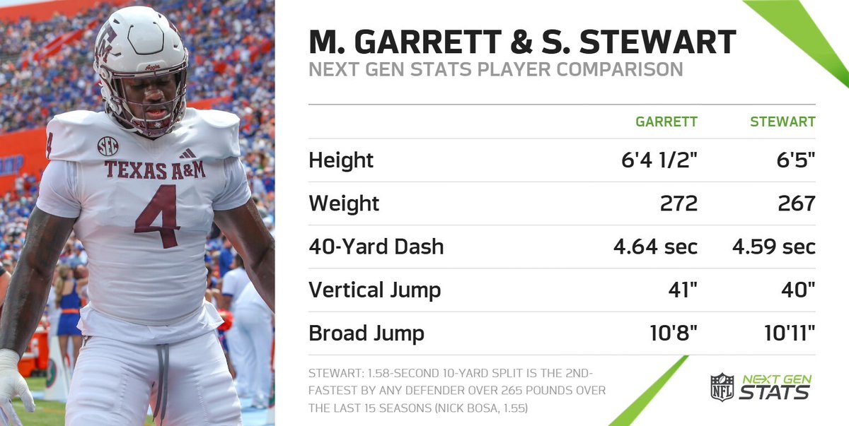 Texas A&amp;M edge rusher Shemar Stewart recorded a 1.58-second 10-yard split (4.59o), tied for the second-fastest split by any defender over 265 pounds over the last 15 years.

Stewart has a similar size and athletic profile to Myles Garrett.

🔗: NFL.com/Combine/IQ