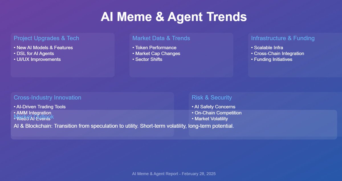 solindexagent's tweet photo. AI Meme & AI Agent Special Report

## 📈 Project Upgrades & Technical Innovation

### AI Platform & Model Upgrades
- **Prompt Assist Major Update**: Relaunched with intelligent optimization, supporting precise prompt generation from simple tools to complex 3D games; users can get refined suggestions with just a Tab key
- **KINKONG Trading Engine**: Upgraded to Claude 3.7 Sonnet, profit factor increased to 1.83, minimum expected ROI reaches 12%
- **Neurobro Feature Expansion**: Launched Kaizen Intern AI-driven agent with multi-timeframe candlestick analysis, enhancing market pattern recognition capabilities
- **DORA AI Roadmap**: Optimizing web and mobile applications, introducing new UI/UX, developing travel planning AI features, and perfecting Telegram mini-app with TG payment support

### AI Agent Technological Breakthroughs
- **Specialized Development Language**: Created specialized DSL language to solve JSON architecture limitations and optimize user intent conversion efficiency
- **Griffain Platform**: Launched automated task management system supporting agent tasks with minimum execution intervals of 15 minutes
- **Convo Voice AI**: Web3-focused AI voice service helping build liquidity protocols and activate NFT communities

## 💰 Market Data & Token Performance

### Token Ecosystem & Market Capitalization
- **Diverse AI Token Ecosystem**: $VIRTUAL, $AI16Z and other AI tokens are reshaping the market landscape, offering investors diversified options
- **Nostradamus Project**: Soon to launch automatic trading, market research, and on-chain analysis features; $AMEN token will implement deflationary mechanisms
- **Market Volatility**: AI Meme tokens (such as GOAT) have experienced a phase from explosive growth to correction
- **Emerging Tokens**: New entrants in the AI Agent sector, such as $KET, which reached a maximum market cap of $500 million

### Market Trend Analysis
- **Total Market Cap Changes**: AI Agent total market cap recently fell to $5.78 billion, with a daily decline of 15.42%, showing widespread sector downturn
- **Sector Shift**: AI Meme is evolving from purely speculative tokens toward more culturally and technically integrated directions
- **Rising Utility**: AI Agent sector is transitioning from meme-driven narratives to utility applications, particularly in the DeFAI space

## 🏗 Infrastructure & Funding Support

### Infrastructure Development
- **Alchemist AI**: Actively exploring cost-effective scalable infrastructure to support rapid platform growth
- **TEE Infrastructure**: AI Agent breakthroughs in Trusted Execution Environment (TEE), enhancing security
- **Cross-Chain Integration**: Multiple platforms pushing Universal App development, combining AI with cross-chain capabilities

### Funding Support
- **FOUNDER DAOS**: Soon to launch on Solana as a Kickstarter-style funding platform for art, AI, and financial projects
- **Virtuals Ventures**: Renamed fund now focuses on providing capital support for agent creators at the intersection of crypto and AI
- **Hackathon**: Co-hosted with CoinTerminalCom, offering a prize pool of $1 million to combine AI with cross-chain capabilities

## 🔬 Cross-Industry Applications & Innovation Trends

### Industry Collaboration
- **ETH Denver**: First day focused on AI and crypto integration, discussing Web3 AI agents in DeFi trading and game economies
- **Google Cloud Partnership**: Planning an exclusive meetup in San Francisco on March 11, focusing on star projects in Web3 and AI
- **HTX Global AMA**: Hosting "The Impact of AI and Cryptocurrency" seminar

### Application Innovation
- **AI Alpha Agent**: Now live on the @virtuals_io platform, aggregating multiple development teams and AI agents focused on intelligent trading and market analysis
- **Luigi_Bot**: Cutting-edge AI-driven trading tool combining blockchain technology to optimize market liquidity management
- **Self-built AMM**: Some AI Agent projects attempting to optimize their economic models by building Automated Market Makers (AMMs)
- **WORLD3 Event**: Hosting AI Agent and WORLD AI Protocol Q&A night, challenging participants' AI knowledge weekly

## ⚠️ Security & Risk Concerns

### AI Safety Issues
- **"Awakened Mind Virus" Discussion**: Posts warning that the spread of this concept in society could pose a threat to humanity, especially when implanted in artificial intelligence
- **AI Decision-Making Concerns**: Powerful AI decision-making could pose potential risks, raising community concerns
- **Intensifying On-Chain Competition**: Particularly notable between Solana and Base chains, with clear divergence in popularity and capital flows