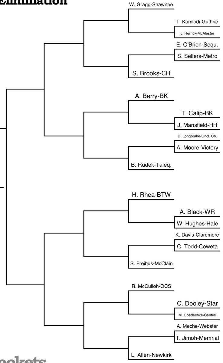 It’s AT Rastlin Time in OKLAHOMA!!!  We’ve grown so much as a profession in Oklahoma that we have TWO BRACKETS! Small and Large!

Here is the Small School Bracket!

Reminder we follow strict “Who’s Line is it Anyways” scoring!  Enjoy the fun!