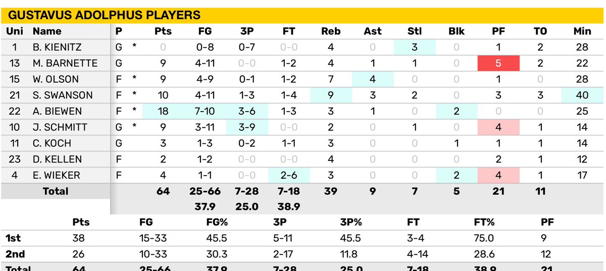 Carleton Knights (@carletonknights) on Twitter photo MBB: KNIGHTS WIN! No. 4 seed <a href="/carletonmbball/">Carleton Men’s Basketball</a> knocks off No. 1 seed Gustavus, 75-64, in the MIAC Semifinals!
#d3hoops MBB: KNIGHTS WIN! No. 4 seed <a href="/carletonmbball/">Carleton Men’s Basketball</a> knocks off No. 1 seed Gustavus, 75-64, in the MIAC Semifinals!
#d3hoops