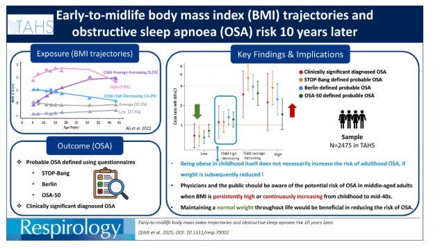 Early-to-Midlife #BodyMassIndex Trajectories and #ObstructiveSleepApnoea Risk 10 Years Later
<a href="/ALHU_MSPGH/">ALHU</a> <a href="/yaoyao_qian/">YAOYAO QIAN</a> 
onlinelibrary.wiley.com/doi/10.1111/re… 
Follow #Respirology on Bluesky: @respirology.bsky.social