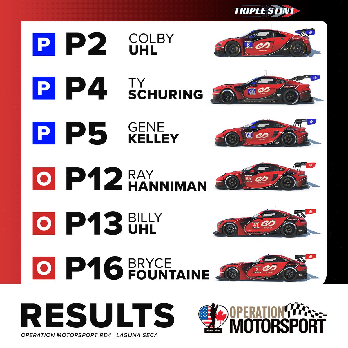 Full result tally from Round 4 of the <a href="/opsmotorsport/">Operation Motorsport</a> Series at Laguna Seca.

Was definitely a wild one for the team and didn't find the results that we wanted. However, it's only round 4 and there is a lot of time to regroup and build.

On-to Brands Hatch next Tuesday!