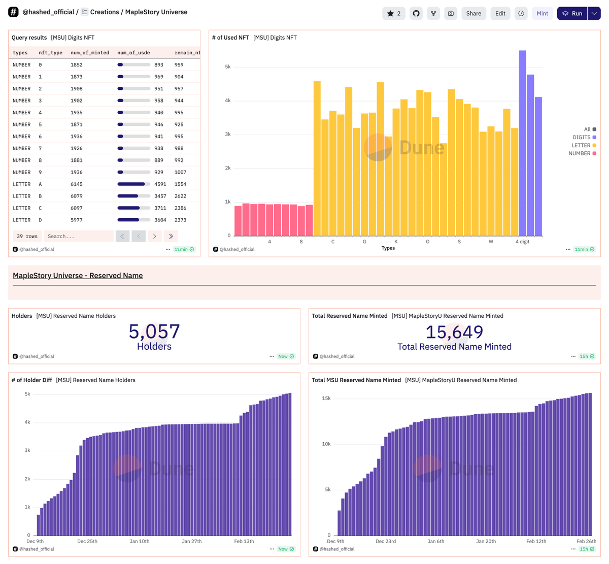 📊 Fun Statistics on <a href="/MaplestoryU/">MapleStory Universe</a> Name Special Minting

While there is a variable of "burn" through Reroll, ultimately users can only choose numbers/characters/# of digits for their name. Therefore, statistics that "typically apply to characters" are equally applicable here.

-