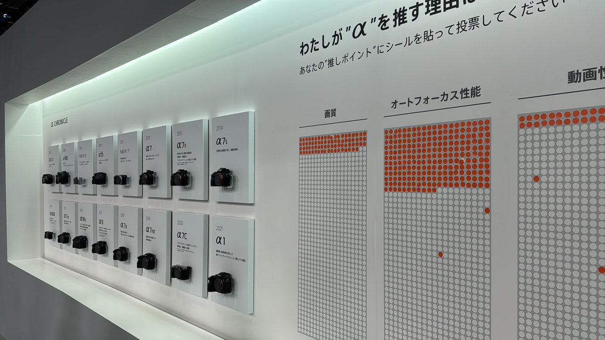 noriaki_create's tweet photo. #CPプラスソニーブース来た https://t.co/Z7j8jnLjBO