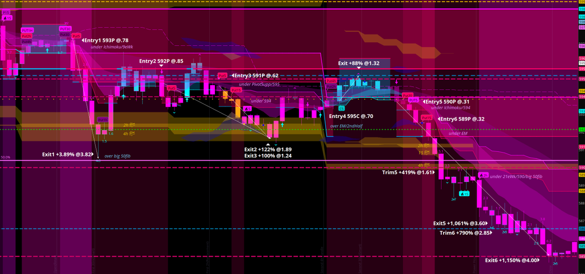 clarkalphas's tweet image. 1. $SPY 593P | +389% (.78 &amp;gt; 3.82)
2. $SPY 592P | +122% (.85 &amp;gt; 1.89)
3. $SPY 591P | +100% (.62 &amp;gt; 1.24)
4. $SPY 595C | +88% (.70 &amp;gt; 1.32)
5. $SPY 590P | +1,061% (.31 &amp;gt; 3.60)
6. $SPY 589P | +1,150% (.32 &amp;gt; 4.00)

Auto Buy signals and Sell targets
$SPX #trading #momoX2system