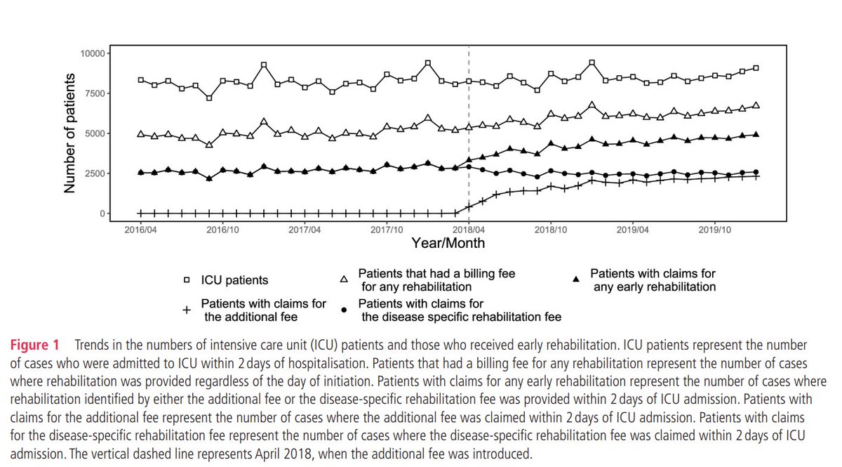 ⏰ 💲 The Japanese universal health insurance system introduced a financial incentive for ICU patients if rehabilitation is started within 48 hours of the admission.

🏥 This study showed that introducing the fee promoted early rehabilitation of ICU patients, but there was no