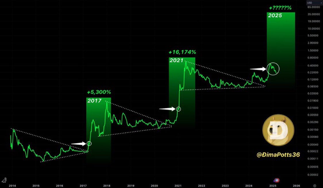 With ETF $DOGE will teleport to $3+!🚀🚀

You're not bullish enough. #DOGECOIN 🐶👑