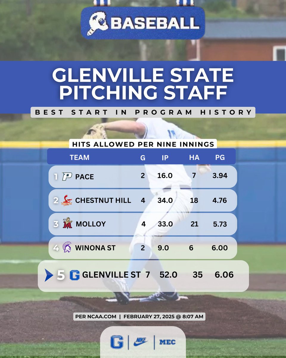 Best start in program history for the boys on the bump 
⚾️⚾️⚾️
