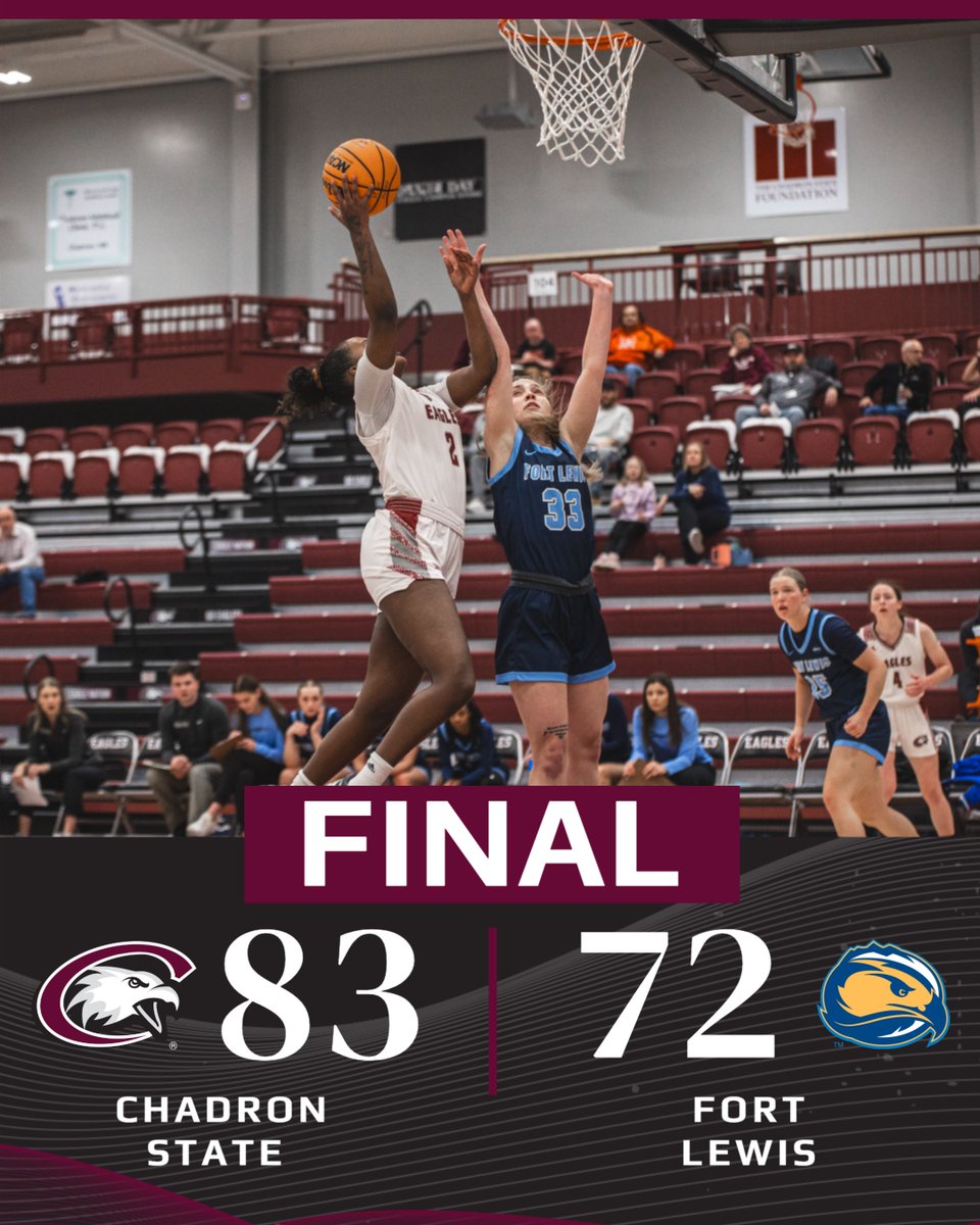FINAL: EAGLES WIN!

Chadron State defeats Fort Lewis 83-72.

Ashayla Powers had 32 points and 12 rebounds for the Eagles, while Megan Counts had 12 points and 11 rebounds.

The Eagles will take the court on Saturday, at 1 p.m. against Adams State.