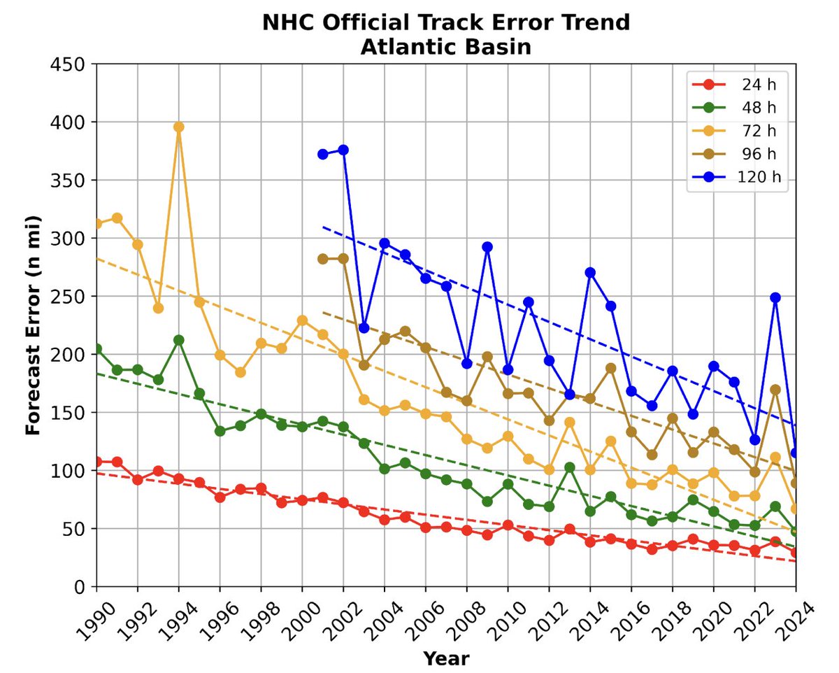 WeatherTiger - weathertiger.substack.com (@wx_tiger) on Twitter photo These are <a href="/NHC_Atlantic/">National Hurricane Center</a>'s mean forecast errors since 1990. A forecast 5 days out in 2024 was as accurate as one 2 days out in 2000.
For saving society billions, thank the NHC team, <a href="/NOAA/">NOAA</a>'s modeling investments, and dedicated researchers like my friend Andy.
He was fired today. These are <a href="/NHC_Atlantic/">National Hurricane Center</a>'s mean forecast errors since 1990. A forecast 5 days out in 2024 was as accurate as one 2 days out in 2000.
For saving society billions, thank the NHC team, <a href="/NOAA/">NOAA</a>'s modeling investments, and dedicated researchers like my friend Andy.
He was fired today.