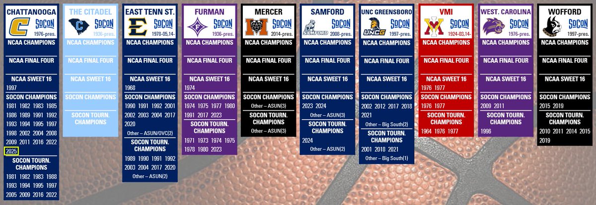 Projection Sports (@projsports) on Twitter photo Chattanooga wins the SOCON regular season championship outright with their win tonight.
This is the Mocsβ 21st SOCON title, far and away the most of any current league member.
And a <a href="/ProjSports/">Projection Sports</a> follower! Congrats <a href="/GoMocsMBB/">Chattanooga Basketball</a> Chattanooga wins the SOCON regular season championship outright with their win tonight.
This is the Mocsβ 21st SOCON title, far and away the most of any current league member.
And a <a href="/ProjSports/">Projection Sports</a> follower! Congrats <a href="/GoMocsMBB/">Chattanooga Basketball</a>