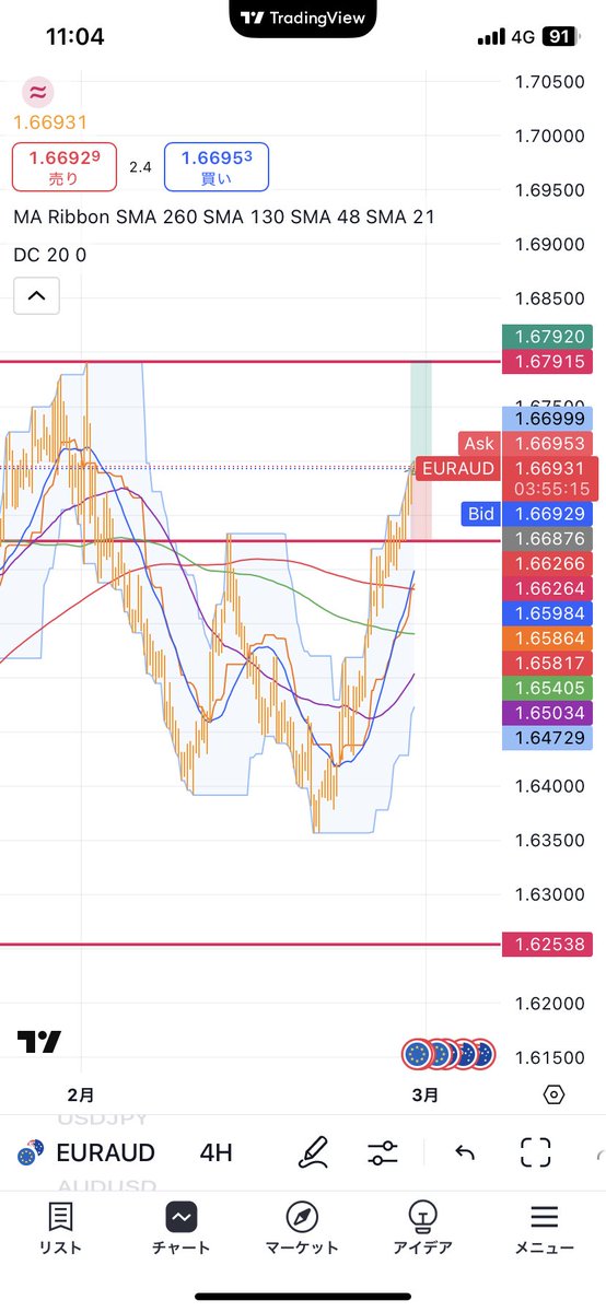 EURAUD  2/28
【MA】
日足：レンジ
4時間足：上昇中
15分足：上昇(パーフェクトオーダー)
【根拠】
日足はレンジだが先週から全て陽線で上昇中
4時間足の短期MAが長期MAを全てゴールデンクロスしたところ
4時間足でダブルボトムが形成されておりネックラインを割るまでは上昇する予測