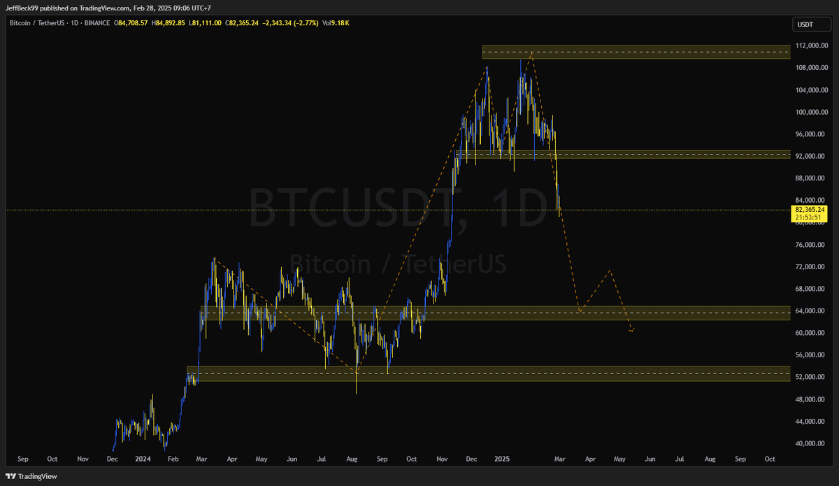 notprofessorJ's tweet photo. So fckn close $BTC to 113K! Previous ATH was 110K.🐺
#crypto #BTC #cycletop https://t.co/fryMCWIW8b