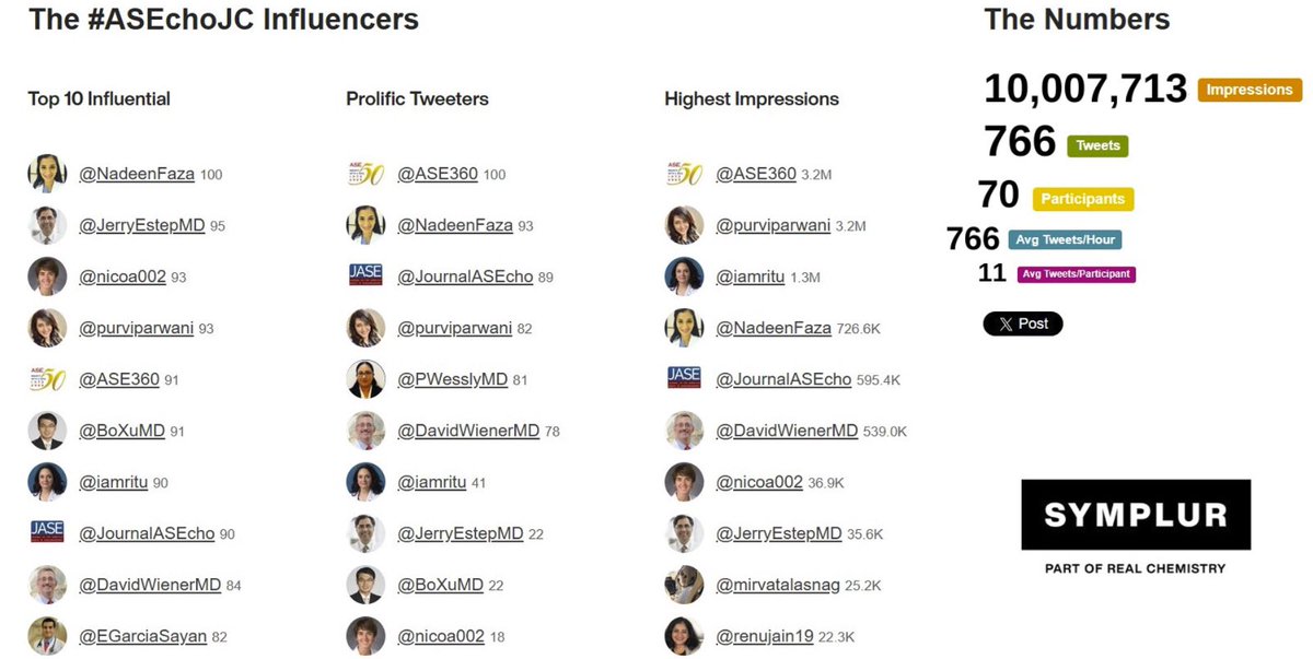 Nadeen N. Faza, M.D. (@nadeenfaza) on Twitter photo 🚀 Our #ASEchoJC just hit 10 million+ impressions! A huge shoutout to our ⭐️ guest authors <a href="/nicoa002/">Alina Nicoara</a> <a href="/JerryEstepMD/">Jerry Estep</a> <a href="/BoXuMD/">Bo Xu MD, FACC, FASE</a> and my ⭐️ co-moderator <a href="/purviparwani/">Dr. Purvi Parwani</a> for an incredible discussion on the guideline document for MMI in patients with LVADs & temporary support devices! 🚀 Our #ASEchoJC just hit 10 million+ impressions! A huge shoutout to our ⭐️ guest authors <a href="/nicoa002/">Alina Nicoara</a> <a href="/JerryEstepMD/">Jerry Estep</a> <a href="/BoXuMD/">Bo Xu MD, FACC, FASE</a> and my ⭐️ co-moderator <a href="/purviparwani/">Dr. Purvi Parwani</a> for an incredible discussion on the guideline document for MMI in patients with LVADs & temporary support devices!