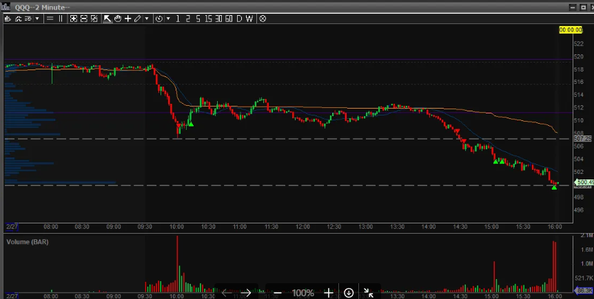 stonkstradercas's tweet photo. $QQQ first long then short. First long is exit from old swing

$AMST first long then short
$ESGL late entry but worked out
$BCG late entry and realized but location so picked (good decision)

My exec, edge and knowledge not good enough but edge on shorts SC is huge rn https://t.co/Y44VvlXf5V