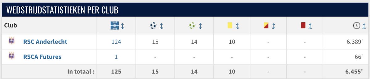 koenfrans's tweet photo. Lorin Parys: "Die beloftenteams in de Challenger Pro League is een succesverhaal, spelers als Talbi en Stroeykens zijn daar opengebloeid."

Mario Stroeykens bij RSCA Futures in de Challenger Pro League: 1 wedstrijd, 66 speelminuten. https://t.co/uBZSPAmnxC