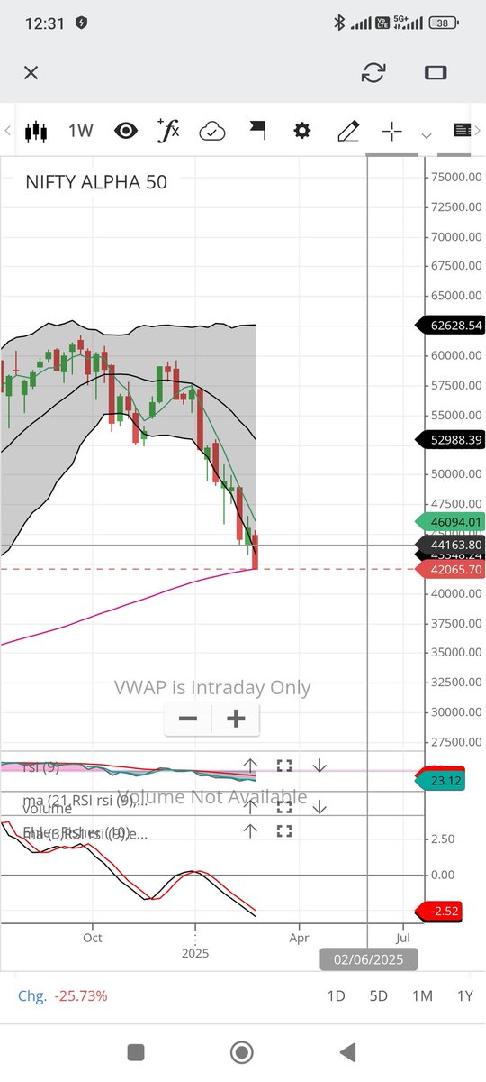 chetanya08's tweet photo. Standing at major support in #NIFTYALPHA
If gone then be ready for another blow of 40-50% in fast and furious way https://t.co/CqV5NxDsnw
