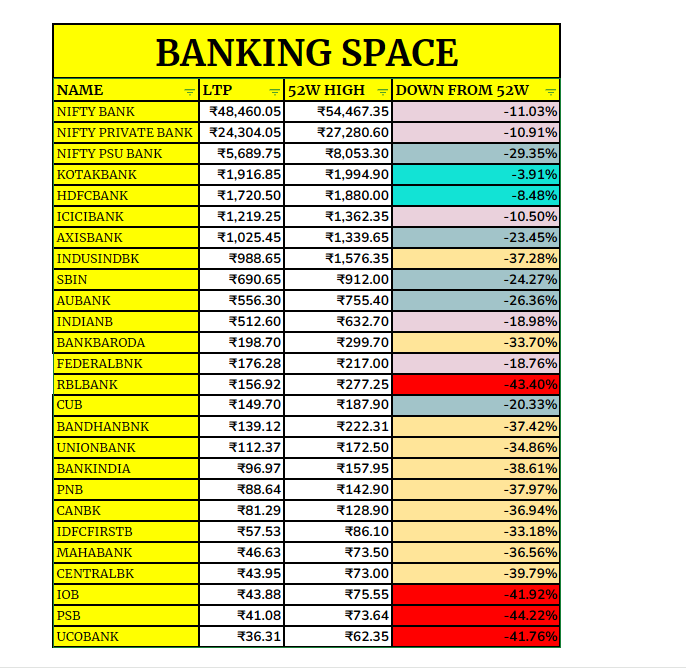 gaze_observer's tweet photo. "BANKING SPACE'"
DOWN FROM 52W HIGH
HDFC Bank, Kotak Bank & ICICI Bank fell least while RBL Bank, IOB , PSB, UCO Bank fell the most
#hdfcbank #kotakbank #icici #sbin #PNB #Nifty50 #AxisBank #IDFCFIRSTB #bob #mahabank #unionbank #UCOO #federal #canara #stockmarketcrash https://t.co/52F2MGJJ6X