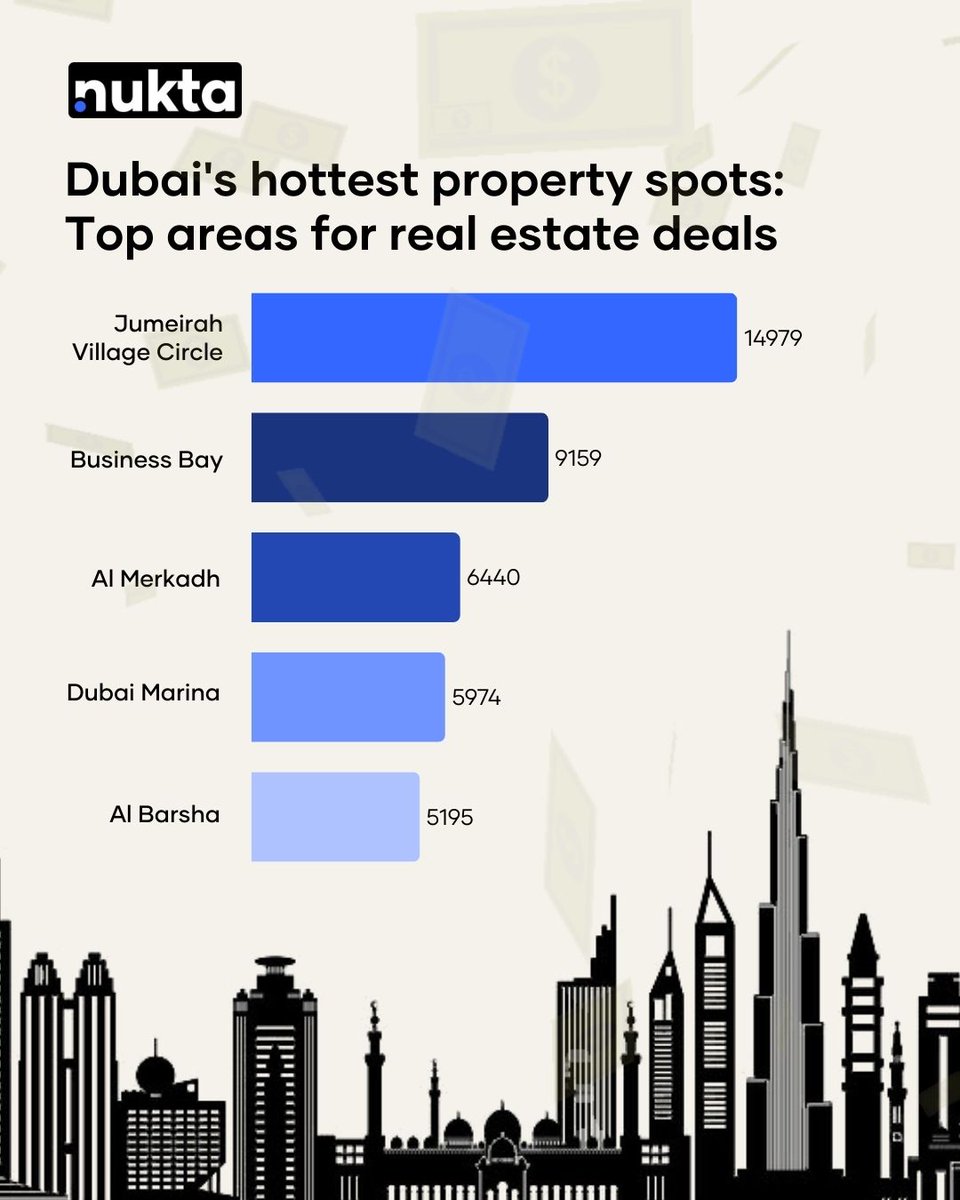 NuktaDubai's tweet photo. 📊 Dubai’s real estate market is on fire! 🔥 

Residential transactions soared by 55% in Q4 2024, hitting 33,110 deals worth Dh65.23 billion—a 44% surge from last year! 🏡📈

#NuktaDubai #Dubai #RealEstate #Dubailand #Jumeirah #MBRCity #BusinessBay #JVC #Developers https://t.co/zXQIRZMprk