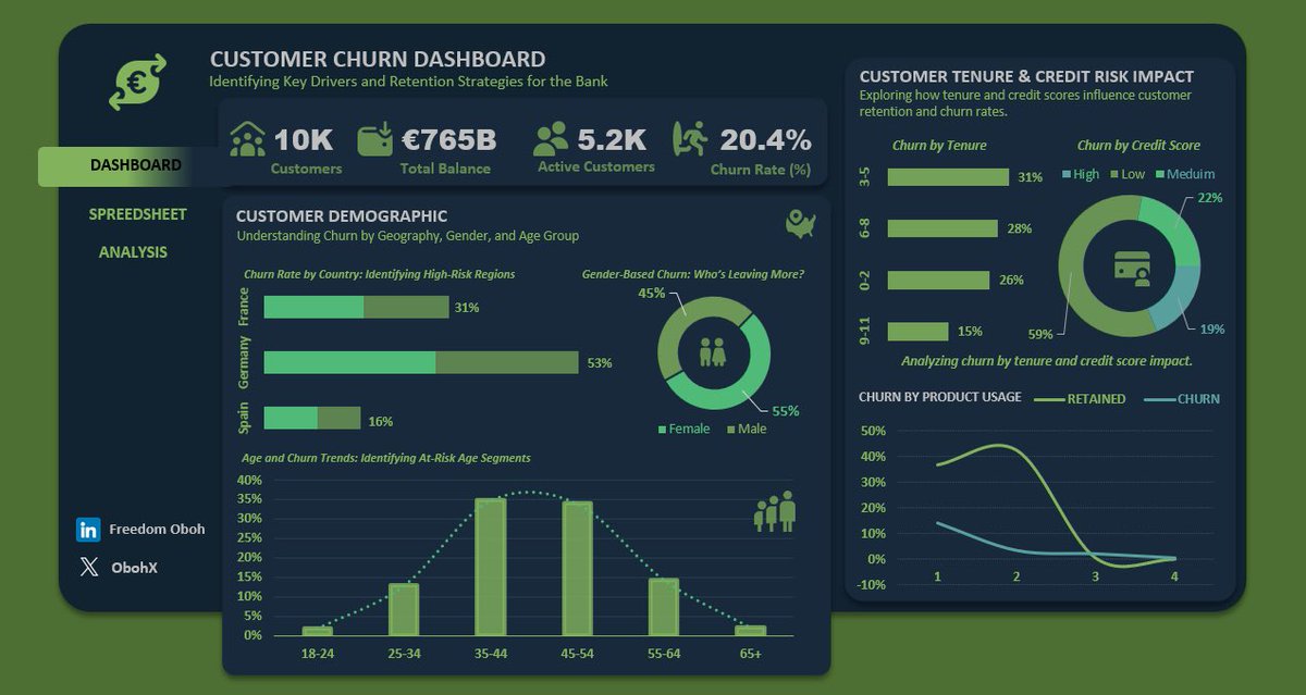 ObohX's tweet image. Hey #Datafam!  🤟 Wrapping up February with one more project.

I analyzed a bank churn dataset to understand why customers leave. 

I built this dashboard in @msexcel , but I wanted the insights to be clear and engaging.

What do you think ? 👇

#DataVisualization #excel