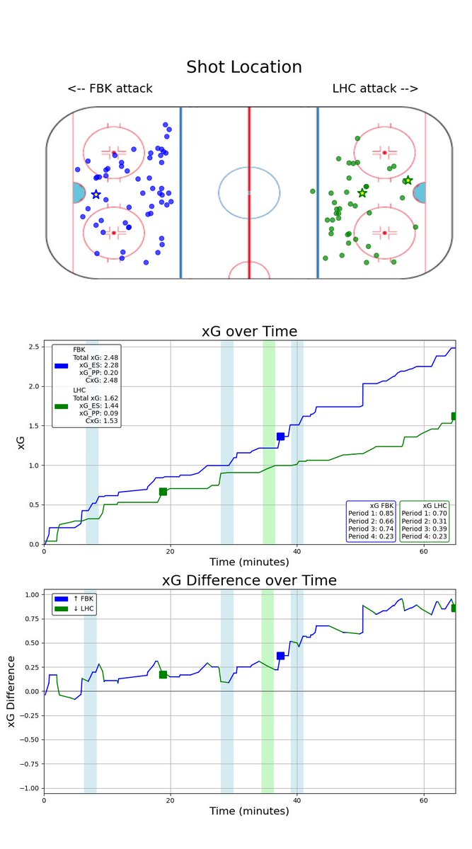 Matchbetyg: FBK-LHC 1-2 (ot)