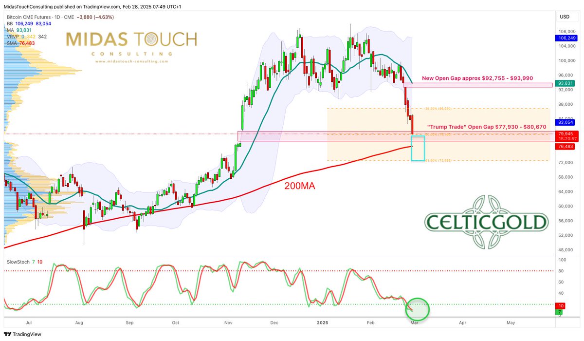 FlorianGrummes's tweet image. Bitcoin - BTC future about to close its open gap from November #bitcoin #bitcoinfuture #crypto #BTC #SOL #correction #opengap #extremefear #panic 
floriangrummes.substack.com/p/bitcoin-btc-…