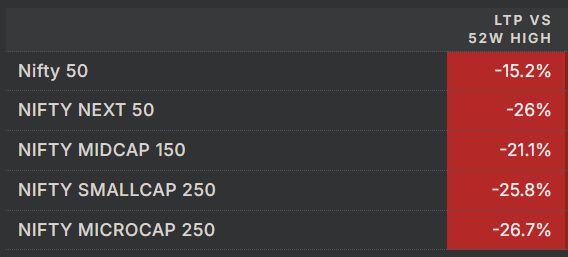 snsramkumar's tweet image. #stockmarket #howisthejosh #Nifty50 #niftycrash