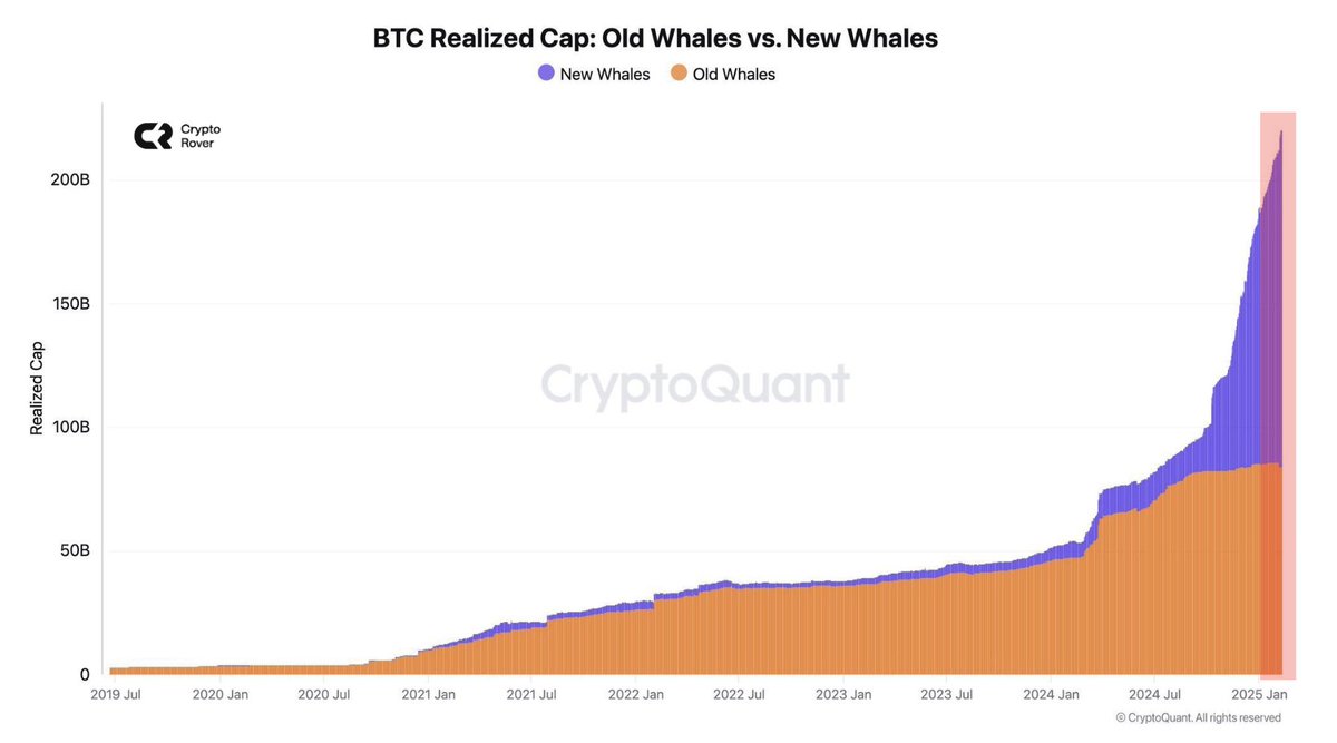 WHALES ARE BUYING UNPRECEDENTED AMOUNTS OF #BITCOIN, WHILE RETAIL IS PANIC  SELLING!