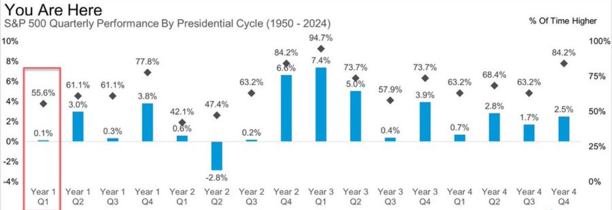S&amp;P -5% of maximums 🤯

Well, the first quarter of the post-election year is usually quite weak. Therefore, this beginning of 2025 is not something abnormal. Don't panic, spring is just around the corner 📈