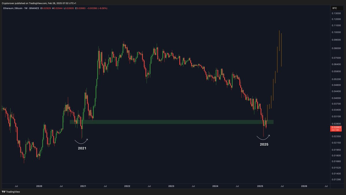 The bottom is close for $ETH. 

Daily 20-25% gains for Altcoins will become the norm again.