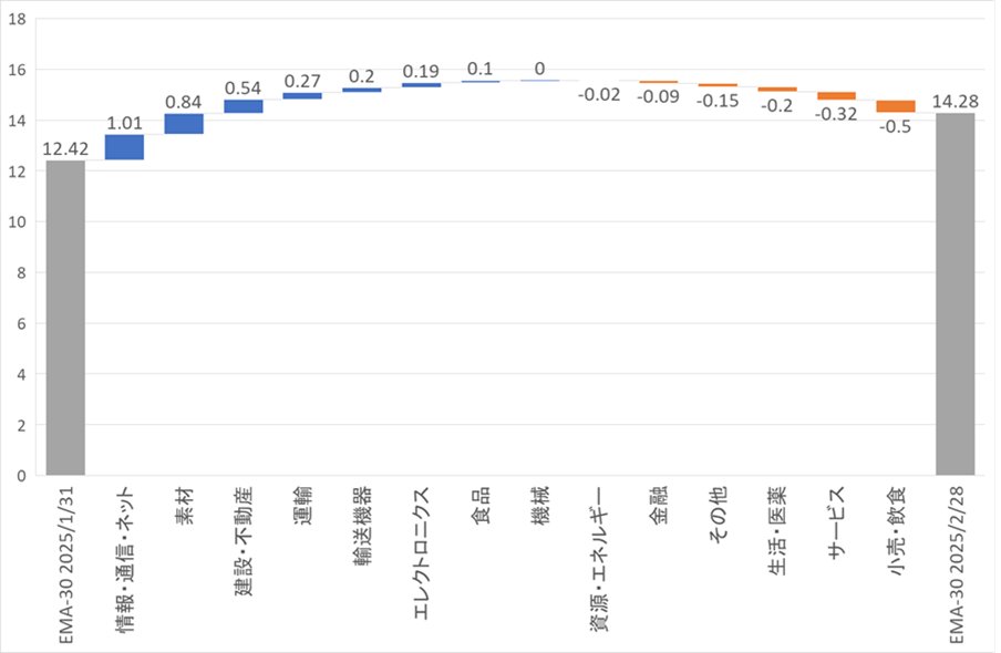 2025年2月末の日経・UTEcon日次景気指数(30日指数平滑化移動平均)は14.28(前月末比+1.86)でした。 詳細は下記Webページをご覧ください。 #景気 #経済学 utecon.net/dataproduct/da…