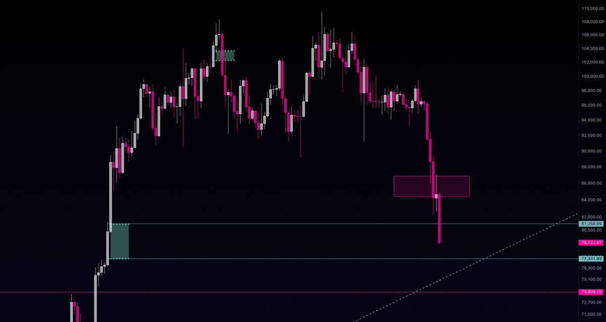 $BTC — Keeping an eye on the CME gap to close. Next, I'm focusing on the previous highs and the bullish trend since September 23. There's significant confluence in those areas, making them key spots to watch for potential reversal signals.