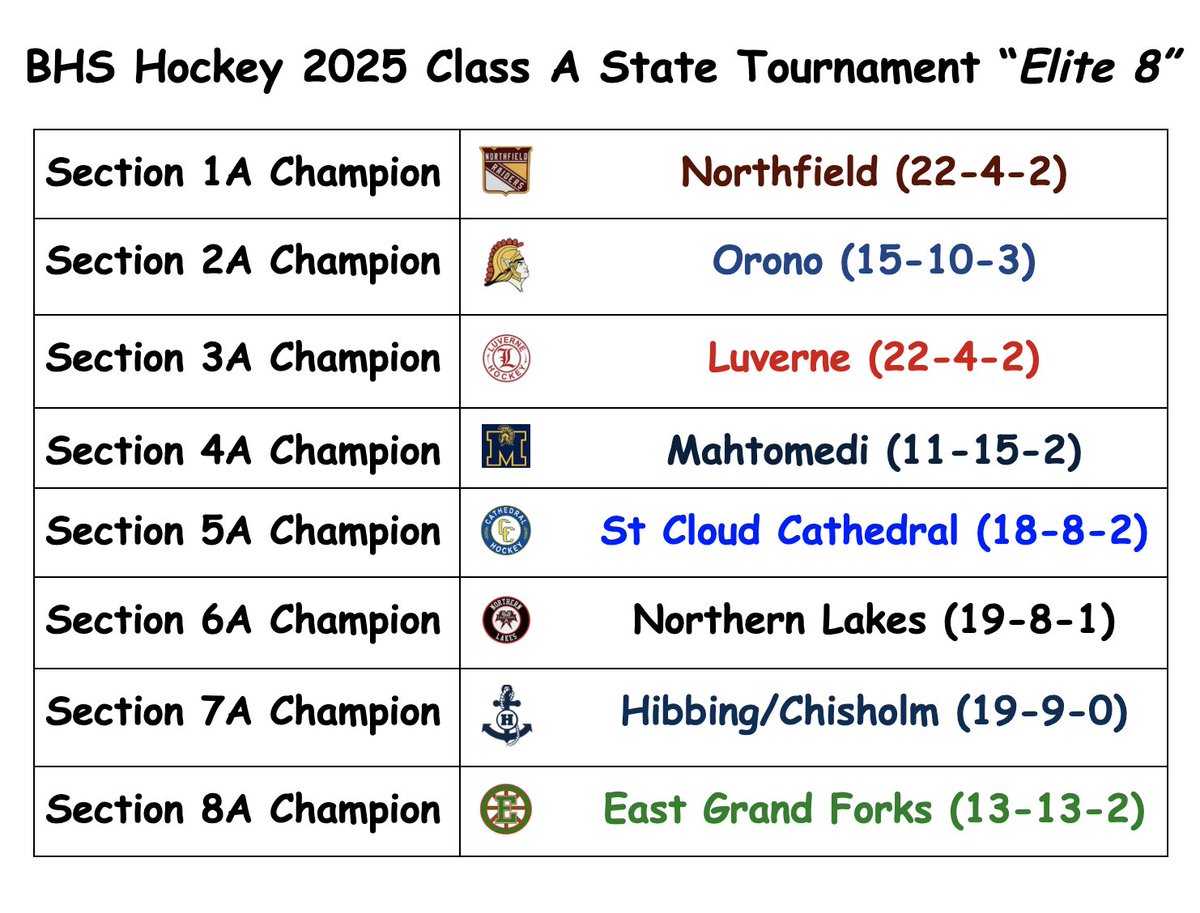 BHS 2025 Class A State Tournament "Elite 8"
From 72 BHS Class A teams now down to the "Elite 8"! Congrats <a href="/NHSBoysHockey/">Northfield Hockey</a>, <a href="/Oronoboyshockey/">Orono Boys Hockey</a>, <a href="/LHSPuckSquad/">Luverne High School Hockey</a>, <a href="/ZephyrsBoysPuck/">Mahtomedi Zephyrs Hockey</a>, <a href="/CHSPuckSquad/">Cathedral Hockey</a>, <a href="/NLBoysHSHockey/">Northern Lakes Boys High School Hockey</a>, <a href="/HockeyHibbing/">Hibbing-Chisholm-Hockey</a> &amp; <a href="/EastSideHockey/">EGF Hockey</a> 
Good Luck Next Week in St Paul!